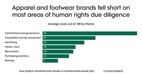 Luxury brands aren’t doing enough to eliminate forced labour, 